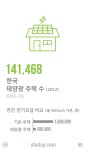 태양에너지를 전기로 변환시키는 태양광 모듈을 지붕이나 옥상, 창호 등에 설치한 주택이 늘어나고 있습니다. 2012년 기준으로 141... 