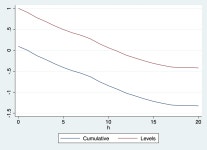 stata - Levels-on-levels vs cumulative response functions (local projections) - Stack Overflow Levels-on-levels vs cumulative... 
