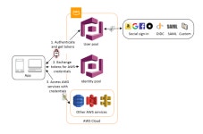 amazon web services - Control access for invoking Rest API in API Gateway - Stack Overflow Control access for invoking Rest API... 