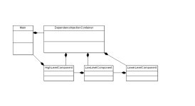 java - How to prevent Circular References with Dependency Injection and Garbage Collection? - Stack Overflow How to prevent... 