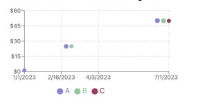 recharts - Distribute identical data points horizontally instead of overlapping them - Stack Overflow Distribute identical data... 