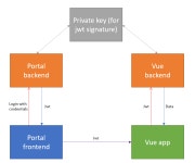 Passing a jwt from a non-vue.js portal to a vue.js application - Stack Overflow Passing a jwt from a non-vue.js portal to a vue.... 