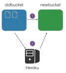 ruby on rails - Transferring some (not all) files between S3 buckets using Paperclip - Stack Overflow Transferring some (not all)... 