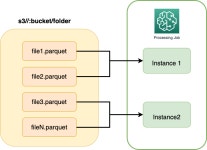 python - Distributed Processing - AWS Sagemaker - Stack Overflow Distributed Processing - AWS Sagemaker