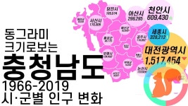 충남 인구변화 - 도시 갤러리