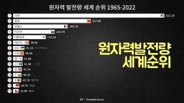 우리나라는 태양광 비중이 큰편은 아니네 - 국민의힘 마이너 갤러리