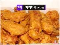 우리나라 사람들이 좋아하는 치킨 브랜드 순위jpg