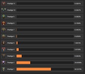 10/23 명성 횟수별 비율 (통계사이트) | 콜 오브 듀티: 모던 워페어 (2019) [PC] 10/23 명성 횟수별 비율 (통계사이트) | 콜 오브 듀티: 모던... 