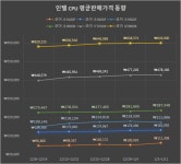 참고 PC 부품 주간 가격동향 1월 20일 기준