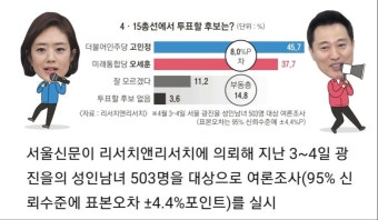 [서울신문 여론조사] 고민정 45.7% vs 오세훈 37.7% | 정치유머 게시판 | 루리웹 [서울신문 여론조사] 고민정 45.7% vs 오세훈 37.7% | 정치유머...