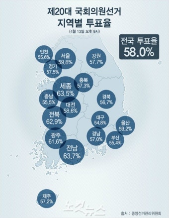 지난 총선 최종 투표율 연령대 투표율 시도 투표율