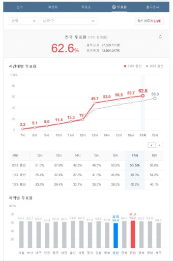 [속보] 투표율 오후 5시 기준 62.6%.. 지난 총선 대비 9.1%p↑ | 사회/정치/경제 | 루리웹 [속보] 투표율 오후 5시 기준 62.6%.. 지난 총선 대비...