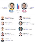 503제부 신동욱 득표율 ㄷㄷㄷ | 정치유머 게시판 503제부 신동욱 득표율 ㄷㄷㄷ | 정치유머 게시판 | 루리웹