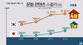 한국일본 문화 컨텐츠 수출수입액 비교