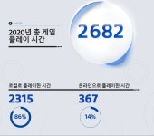 1년 351일 평균 76시간 게임하는 폐인 인증