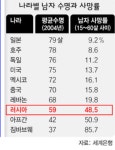 전세계 남자들 평균수명jpg