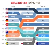 일하러 가고싶은나라 순위