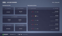 21 LCK 서머 결승전 최대 시청자수 131만명+ | LOL 루리웹 21 LCK 서머 결승전 최대 시청자수 131만명+ | LOL 루리웹 | 루리웹