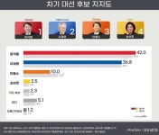 리얼미터) 항 42 찢 36 간 10 | 정치유머 게시판 리얼미터) 항 42 찢 36 간 10 | 정치유머 게시판 | 루리웹