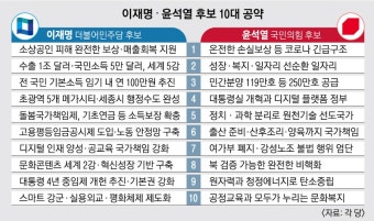 윤석열 vs 이재명 10대 공약