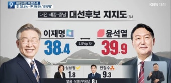[KBS] 대전·세종·충남 여론조사 (한국리서치) | 정치유머 게시판 [KBS] 대전·세종·충남 여론조사 (한국리서치) | 정치유머 게시판 | 루리웹