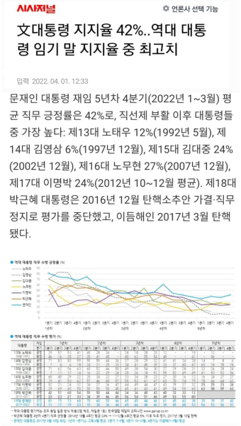 [갤럽] 문 대통령 5년차 4분기 지지율 42%..역대 최고치 | 정치유머 게시판 [갤럽] 문 대통령 5년차 4분기 지지율 42%..역대 최고치 | 정치유머...