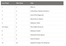 칼리스토 프로토콜 론칭 첫 주 영국 패키지 판매 차트 6위를 기록 | 플레이스테이션 정보 칼리스토 프로토콜 론칭 첫 주 영국 패키지 판매 차트... 