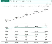 2021년 국내 게임산업 요약 및 전망 | 유머 게시판 2021년 국내 게임산업 요약 및 전망 | 유머 게시판 | 루리웹