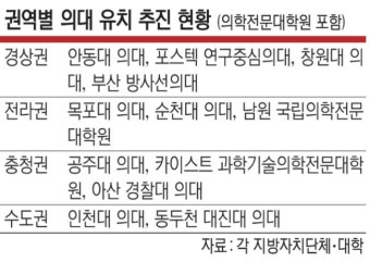 카이스트에서 의대탈출을 막으려면 카이스트가 의대를 가지면 되겠구나! | 유머 게시판 카이스트에서 의대탈출을 막으려면 카이스트가 의대를...