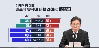 [KBS광주 3월 여론조사]① 광주·전남 57% “이재명, 당대표 계속해도 돼” | 사회/정치/경제 정보 [KBS광주 3월 여론조사]① 광주·전남 57...