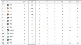 2023 K리그1 & K리그2 6R 순위 | 스포츠 정보 2023 K리그1 & K리그2 6R 순위 | 스포츠 정보 | 루리웹