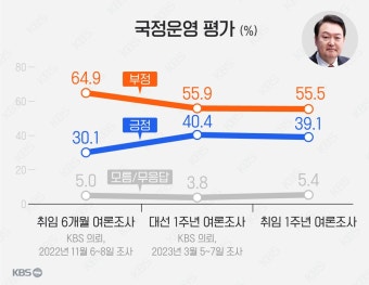 KBS) 윤 39%, 국힘 36%, 민주 32% | 정치유머 게시판 KBS) 윤 39%, 국힘 36%, 민주 32% | 정치유머 게시판 | 루리웹