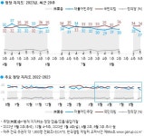 [갤럽] 민주당 지지율 5% 폭락 .jpg | 정치유머 게시판 [갤럽] 민주당 지지율 5% 폭락 .jpg | 정치유머 게시판 | 루리웹