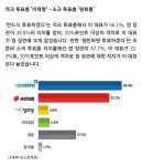 인천 계양을 출마 선언 원희룡 소극 투표층에서 앞서 | 정치유머 게시판 인천 계양을 출마 선언 원희룡 소극 투표층에서 앞서 | 정치유머 게시판... 