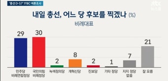 JTBC 여론조사) 개혁신당 지지율 5%, 지역구 6%, 비례 8% | 정치유머 게시판 JTBC 여론조사) 개혁신당 지지율 5%, 지역구 6%, 비례 8% | 정치유머...