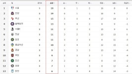 2024 K리그1 & 2 9R 순위 | 스포츠 정보 2024 K리그1 & 2 9R 순위 | 스포츠 정보 | 루리웹