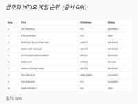 스텔라 블레이드, 프랑스 주간 게임 차트 2위 | 콘솔 정보 게시판 스텔라 블레이드, 프랑스 주간 게임 차트 2위 | 콘솔 정보 게시판 | 루리웹
