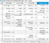 한국인이 뽑은 제일 인상적으로 본 한국외국영화