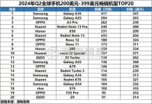 2024년 2분기 스마트폰 가격별 전세계 판매량 순위