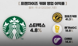 컴포즈 커피 영업 이익률이 높은 이유