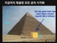 인류가 지금까지 채굴한 모든 금의 양