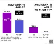 단독지난해 신용사면자 중 17만명 올해 단 20일 만에 또 연체