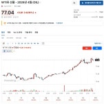 오일이 생각보다 급격하게 상승은 안하네