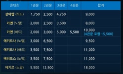 로아 뉴비 입장에서 40플마단 조질 때 같이 손해봄 ㅋㅋ