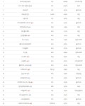 멀티클릭 4월 6일자 PC방 게임 이용 순위