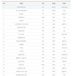 4월 9일자 PC방 순위 결과 나옴 흥겜 vs 그 게임 | 유머 게시판 | 		루리웹 4월 9일자 PC방 순위 결과 나옴 흥겜 vs 그 게임 | 유머 게시판 | 루리웹
