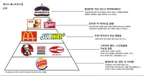 캐나다에서 먹었던 패스트 푸드 버거들 스압주의