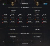 2019 MSI 플레이-인 스테이지 온라인 시청자 기록 | PC 게임 정보 2019 MSI 플레이-인 스테이지 온라인 시청자 기록 | PC 게임 정보 | 루리웹