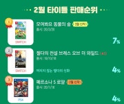 다나와 게임결산 3월호 (리서치 다나와 2월) | 플레이스테이션 정보 다나와 게임결산 3월호 (리서치 다나와 2월) | 플레이스테이션 정보 | 루리웹