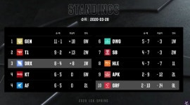 LCK 현재 순위 | 리그 오브 레전드 LCK 현재 순위 | 리그 오브 레전드 | 루리웹